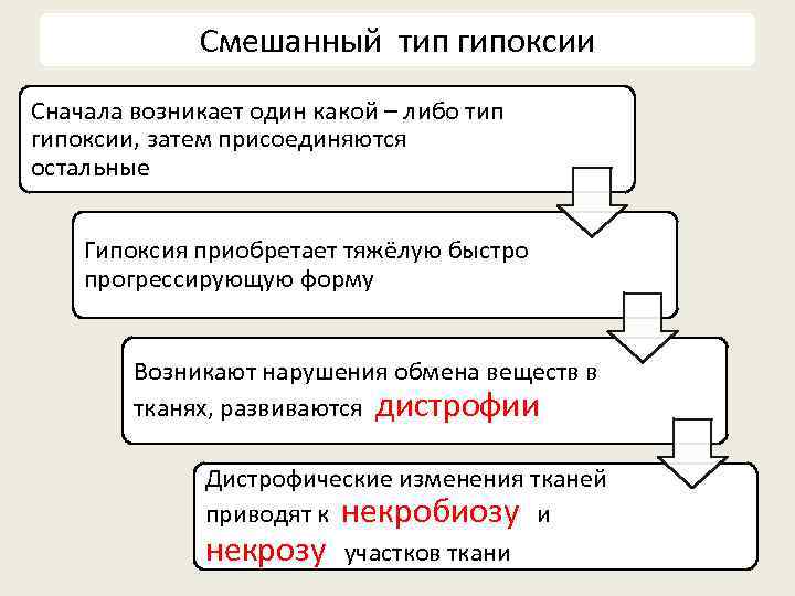 Смешанный тип гипоксии Сначала возникает один какой – либо тип гипоксии, затем присоединяются остальные