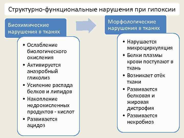 Структурно-функциональные нарушения при гипоксии Биохимические нарушения в тканях • Ослабление биологического окисления • Активируется