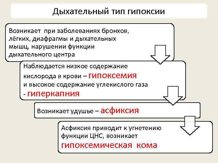 Дыхательный тип гипоксии Возникает при заболеваниях бронхов, лёгких, диафрагмы и дыхательных мышц, нарушении функции