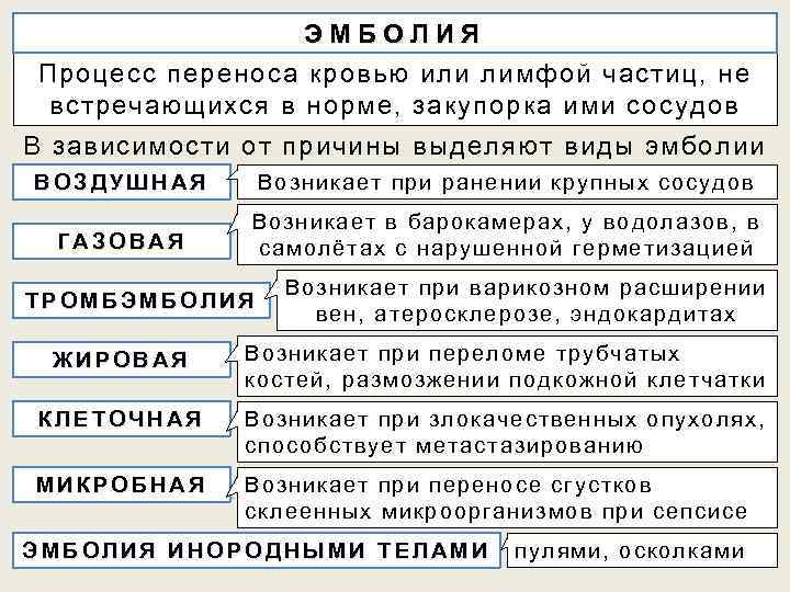 Дело перенос. Виды эмболии. Виды эмболий и их причины. Таблица эмболия. Эмболия виды причины.