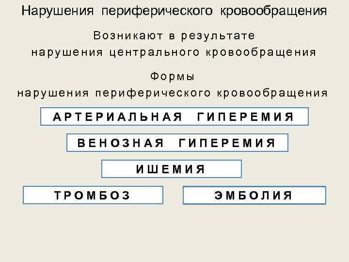 Нарушение кровообращения таблица. Нарушение периферического кровообращения таблица. Нарушение периферического кровообращения. Патология периферического кровообращения. Типы нарушения периферического кровообращения.