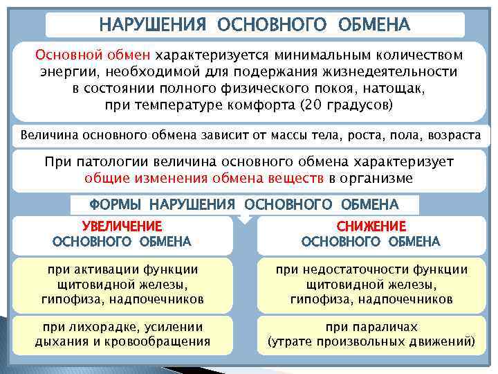 НАРУШЕНИЯ ОСНОВНОГО ОБМЕНА Основной обмен характеризуется минимальным количеством энергии, необходимой для подержания жизнедеятельности в