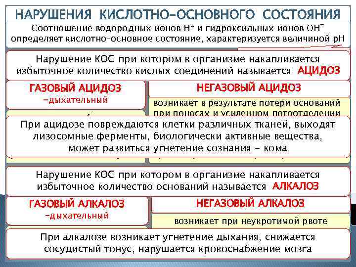 НАРУШЕНИЯ КИСЛОТНО-ОСНОВНОГО СОСТОЯНИЯ Соотношение водородных ионов Н⁺ и гидроксильных ионов ОН¯ определяет кислотно–основное состояние,