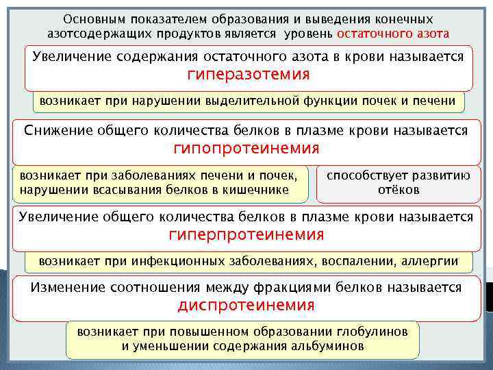 Основным показателем образования и выведения конечных азотсодержащих продуктов является уровень остаточного азота Увеличение содержания