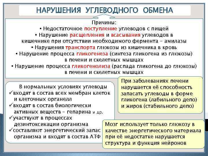 НАРУШЕНИЯ УГЛЕВОДНОГО ОБМЕНА Причины: • Недостаточное поступление углеводов с пищей • Нарушение расщепления и