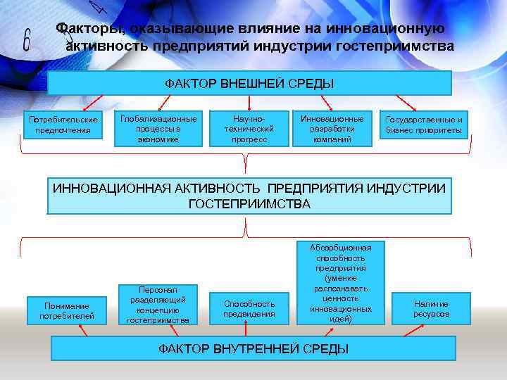 Инновационные факторы