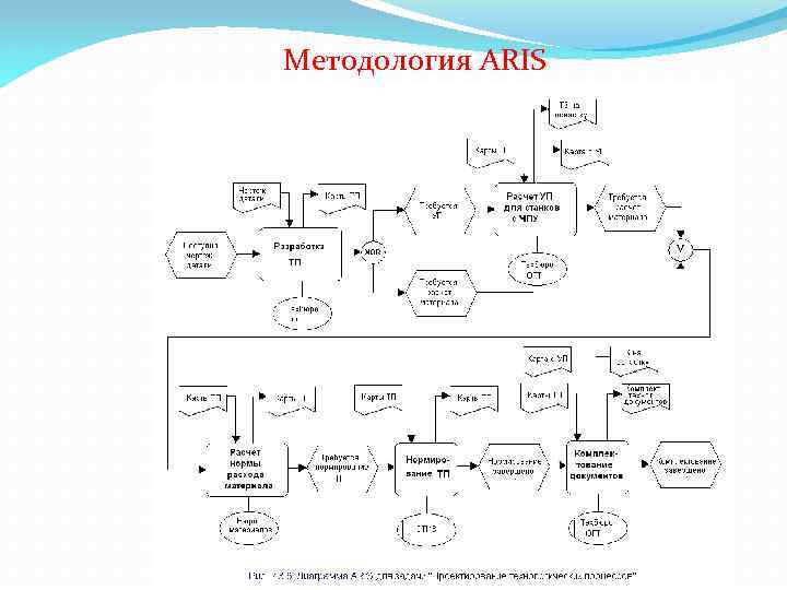 Методология ARIS 