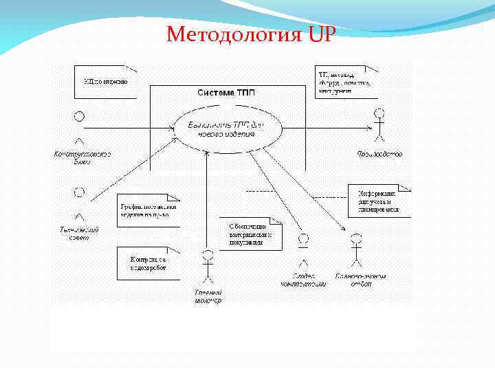 Методология UP 