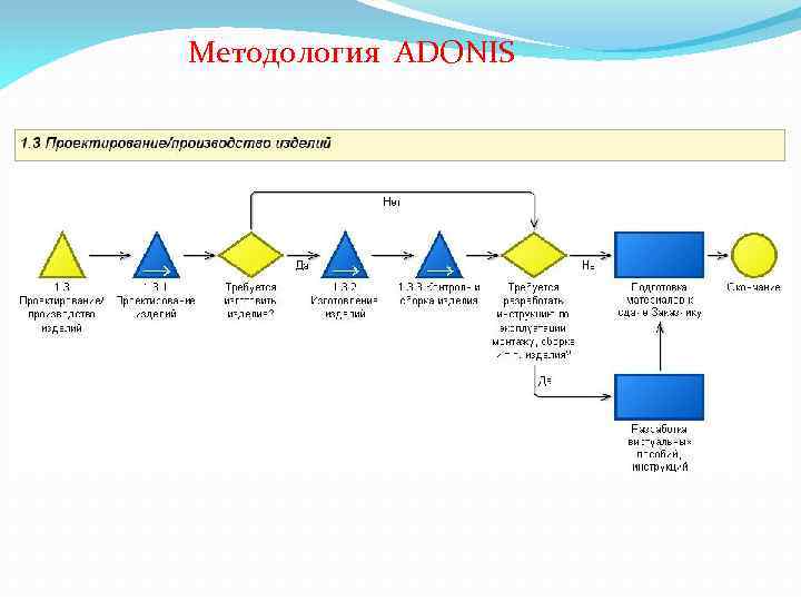 Методология ADONIS 