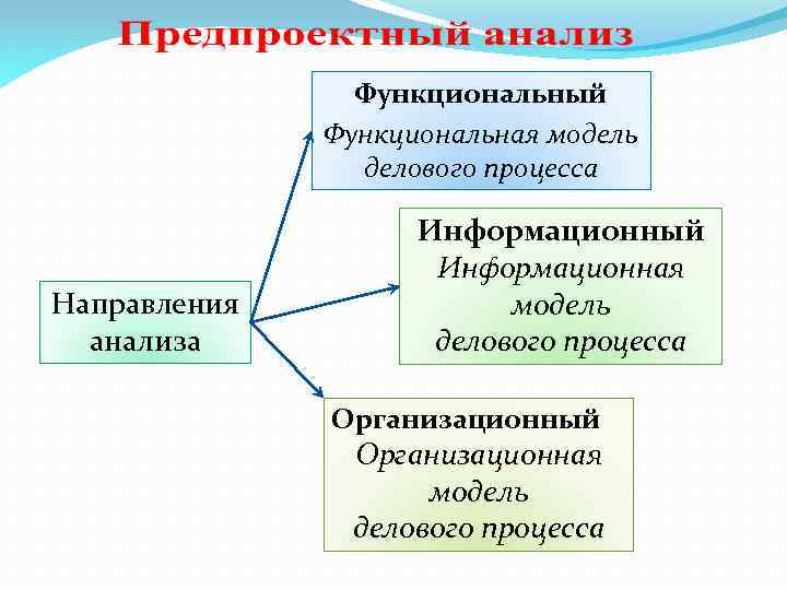 Функциональный Функциональная модель делового процесса Направления анализа Информационный Информационная модель делового процесса Организационный Организационная