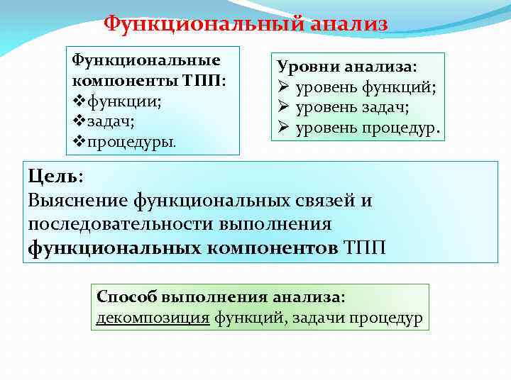 Функциональный анализ. Функциональный анализ организации. Функциональный анализ примеры. Функциональный анализ задачи. Функциональный анализ включает в себя.