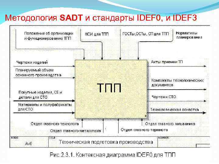 Методология SADT и стандарты IDEF 0, и IDEF 3 