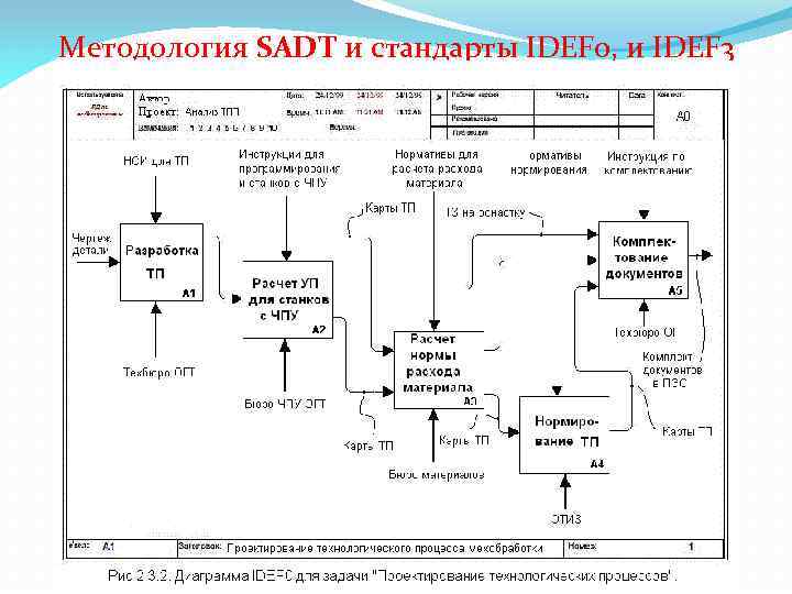 Роль системного анализа в проектах выполняемых по sadt