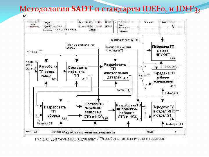 Иерархия диаграмм в методологии sadt означает