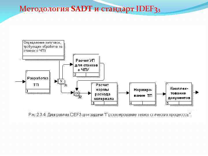 Методология SADT и стандарт IDEF 33 