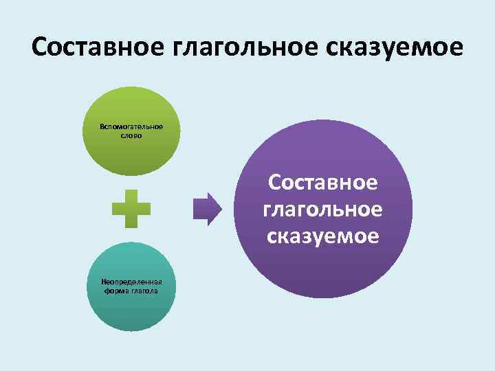 Составное глагольное сказуемое Вспомогательное слово Составное глагольное сказуемое Неопределенная форма глагола 