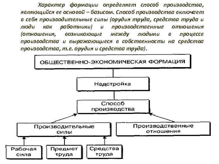 Способы производства история. Способы производства формации. Производство производительные силы схема. Способ производства это в философии. Способ производства Базис.