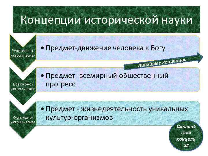 Концепции исторической науки Религиозноисторическая Всемирноисторическая Культурноисторическая • Предмет-движение человека к Богу ции цеп йные