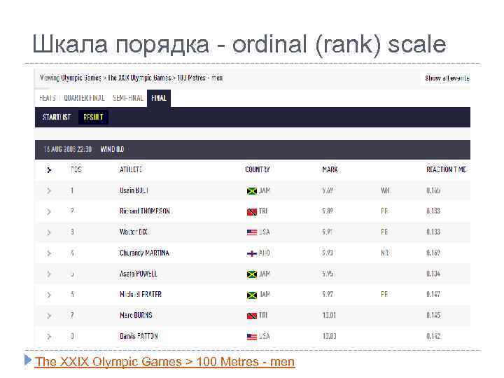 Шкала порядка - ordinal (rank) scale The XXIX Olympic Games > 100 Metres -