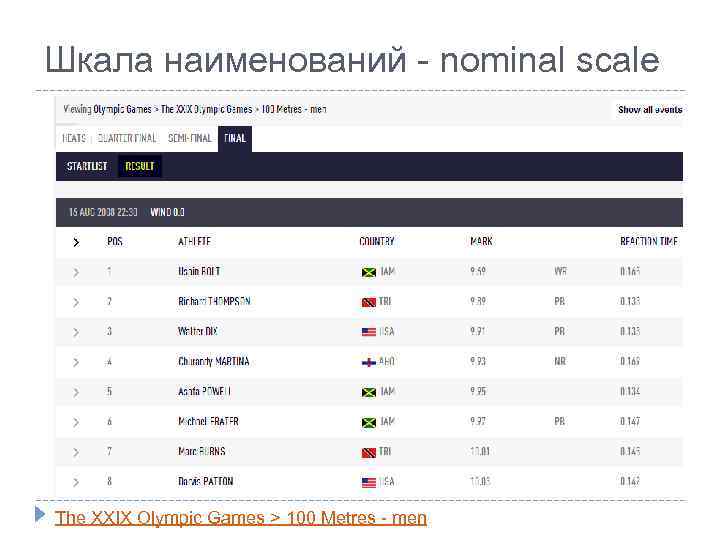 Шкала наименований - nominal scale The XXIX Olympic Games > 100 Metres - men