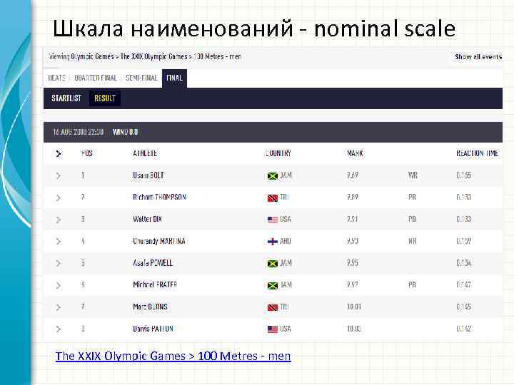 Шкала наименований nominal scale The XXIX Olympic Games > 100 Metres men 