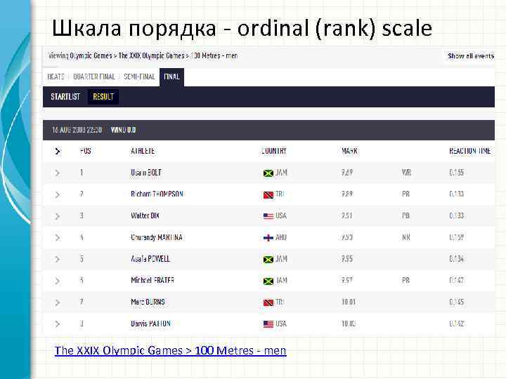 Шкала порядка ordinal (rank) scale The XXIX Olympic Games > 100 Metres men 