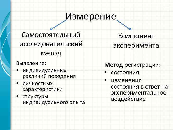 Измерение Самостоятельный исследовательский метод Компонент эксперимента Выявление: • индивидуальных различий поведения • личностных характеристики