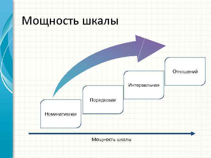 Мощность шкалы Отношений Интервальная Порядковая Номинативная Мощность шкалы 