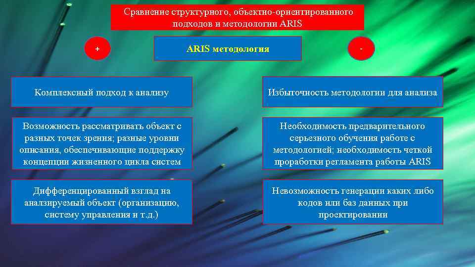 Сравнение структурного, объектно-ориентированного подходов и методологии ARIS + ARIS методология - Комплексный подход к