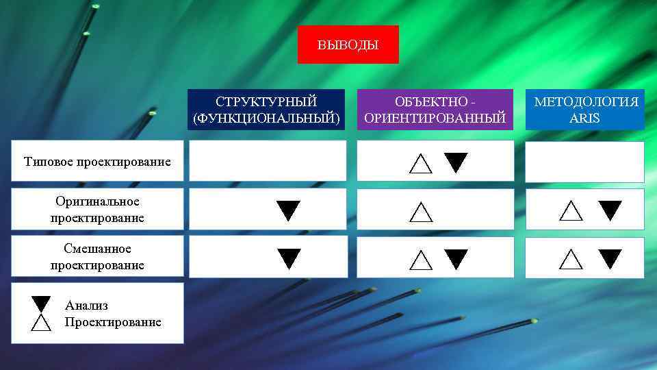 ВЫВОДЫ СТРУКТУРНЫЙ (ФУНКЦИОНАЛЬНЫЙ) Типовое проектирование Оригинальное проектирование Смешанное проектирование Анализ Проектирование ОБЪЕКТНО ОРИЕНТИРОВАННЫЙ МЕТОДОЛОГИЯ