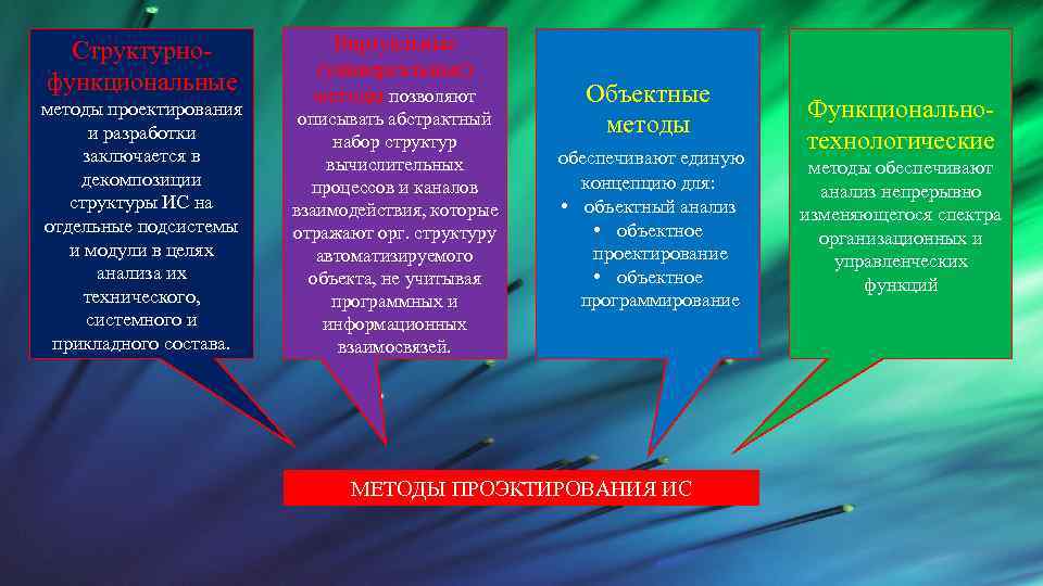 Структурнофункциональные методы проектирования и разработки заключается в декомпозиции структуры ИС на отдельные подсистемы и