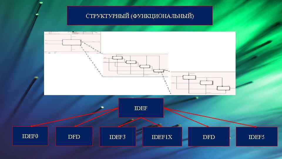 СТРУКТУРНЫЙ (ФУНКЦИОНАЛЬНЫЙ) IDEF 0 DFD IDEF 3 IDEF 1 X DFD IDEF 5 