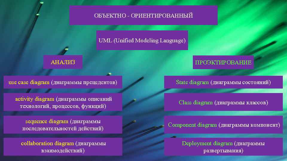 ОБЪЕКТНО - ОРИЕНТИРОВАННЫЙ UML (Unified Modeling Language) АНАЛИЗ ПРОЭКТИРОВАНИЕ use case diagram (диаграммы прецедентов)