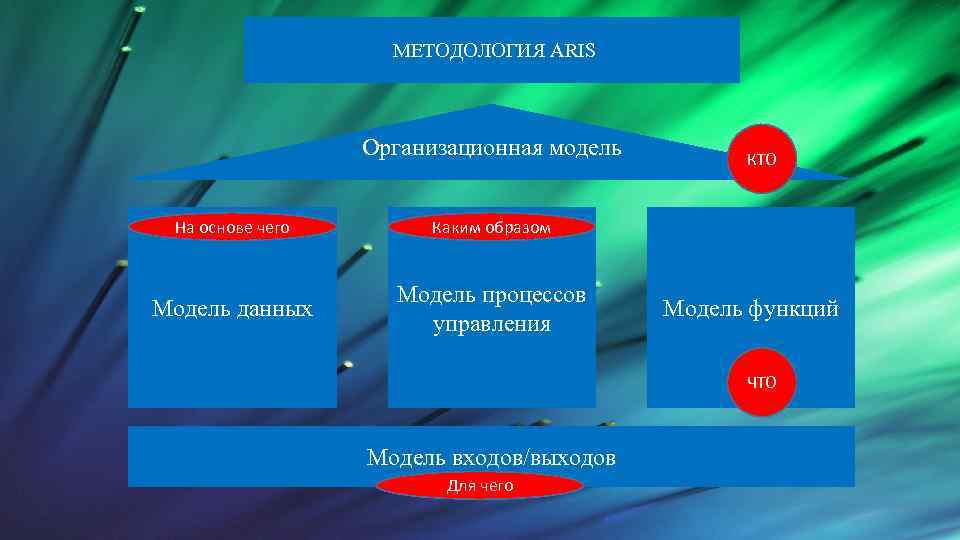 МЕТОДОЛОГИЯ ARIS Организационная модель На основе чего Каким образом Модель данных Модель процессов управления