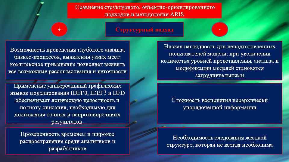 Сравнение структурного, объектно-ориентированного подходов и методологии ARIS + Структурный подход - Возможность проведения глубокого