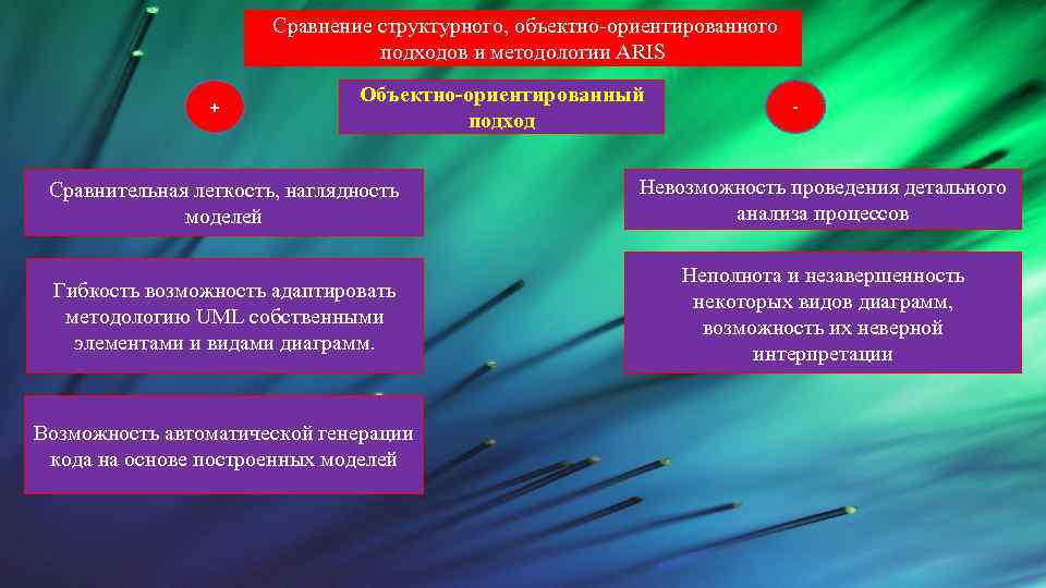 Сравнение структурного, объектно-ориентированного подходов и методологии ARIS + Объектно-ориентированный подход - Сравнительная легкость, наглядность