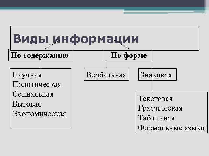 Виды информации По содержанию Научная Политическая Социальная Бытовая Экономическая По форме Вербальная Знаковая Текстовая