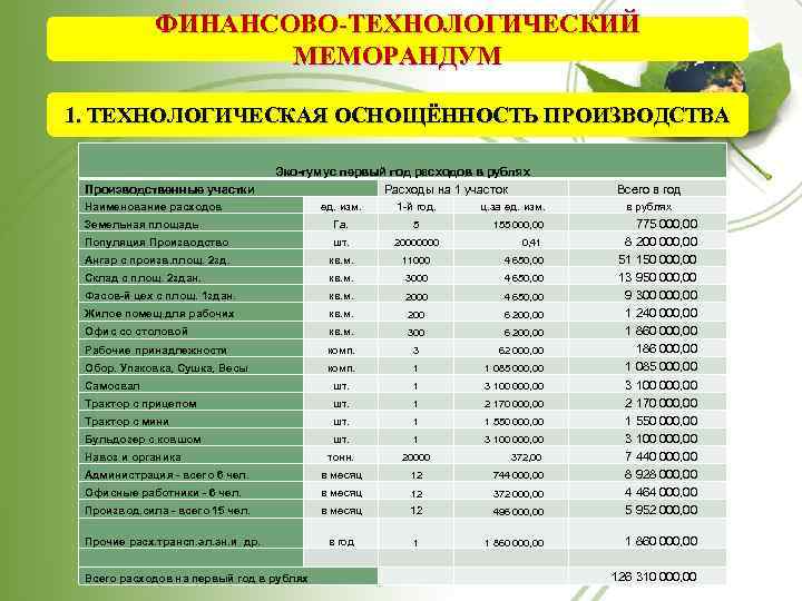 ФИНАНСОВО-ТЕХНОЛОГИЧЕСКИЙ МЕМОРАНДУМ 1. ТЕХНОЛОГИЧЕСКАЯ ОСНОЩЁННОСТЬ ПРОИЗВОДСТВА Производственные участки Эко-гумус первый год расходов в рублях