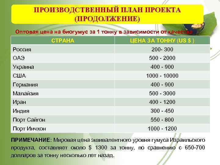 ПРОИЗВОДСТВЕННЫЙ ПЛАН ПРОЕКТА (ПРОДОЛЖЕНИЕ) Оптовая цена на биогумус за 1 тонну в зависимости от