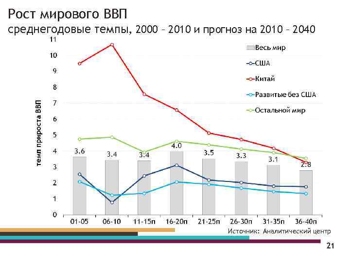 Диаграмма мирового ввп