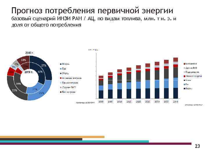 Проанализируйте рисунок 20 охарактеризуйте изменения произошедшие в мировом потреблении первичных