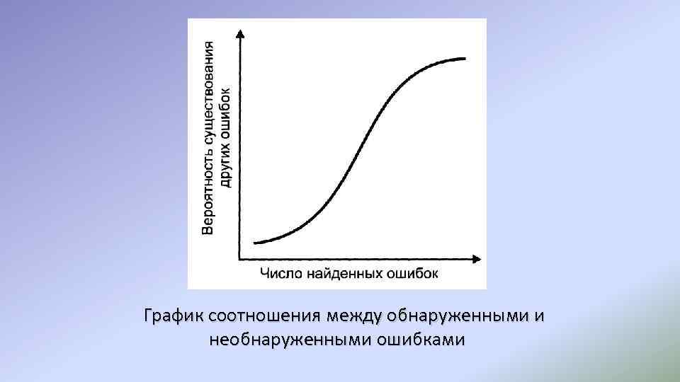 График соотношения между обнаруженными и необнаруженными ошибками 