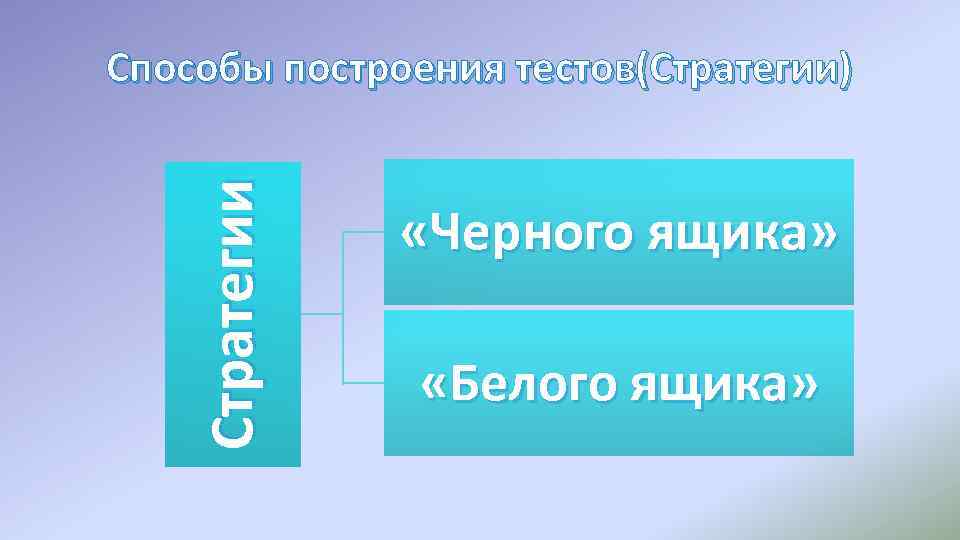 Стратегии Способы построения тестов(Стратегии) «Черного ящика» «Белого ящика» 