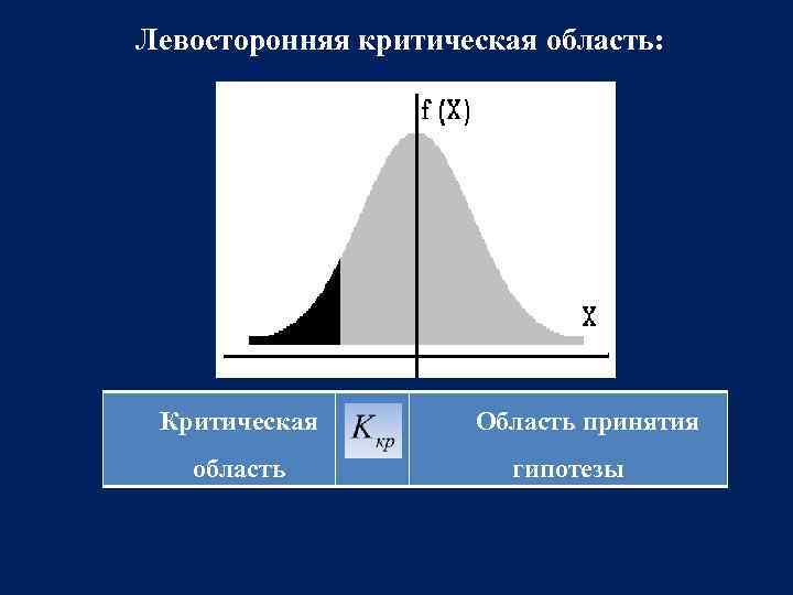 Левосторонняя критическая область: Критическая область Область принятия гипотезы 