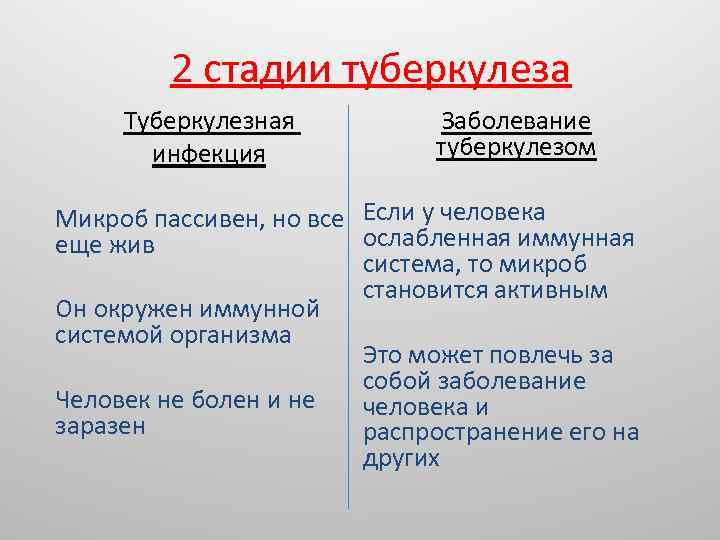 2 стадии туберкулеза Туберкулезная инфекция Заболевание туберкулезом Микроб пассивен, но все Если у человека