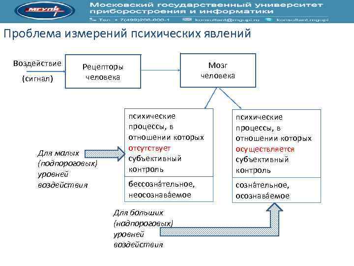 Проблема измерений психических явлений Воздействие (сигнал) Мозг человека Рецепторы человека Для малых (подпороговых) уровней