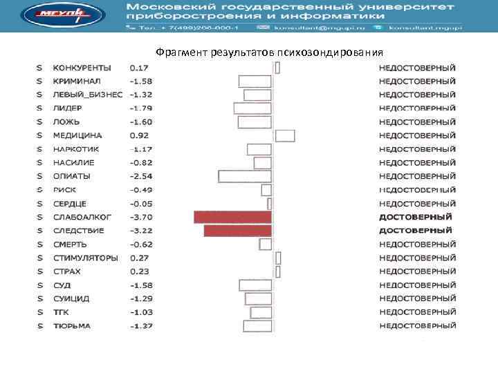 Фрагмент результатов психозондирования 