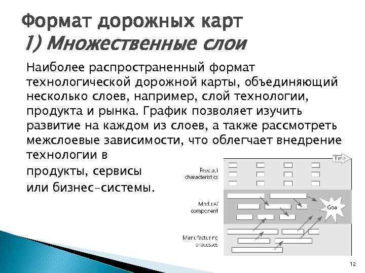 Формат дорожных карт 1) Множественные слои Наиболее распространенный формат технологической дорожной карты, объединяющий несколько