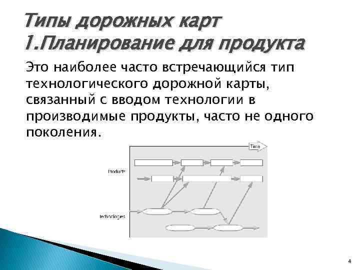 Типы дорожных карт 1. Планирование для продукта Это наиболее часто встречающийся тип технологического дорожной