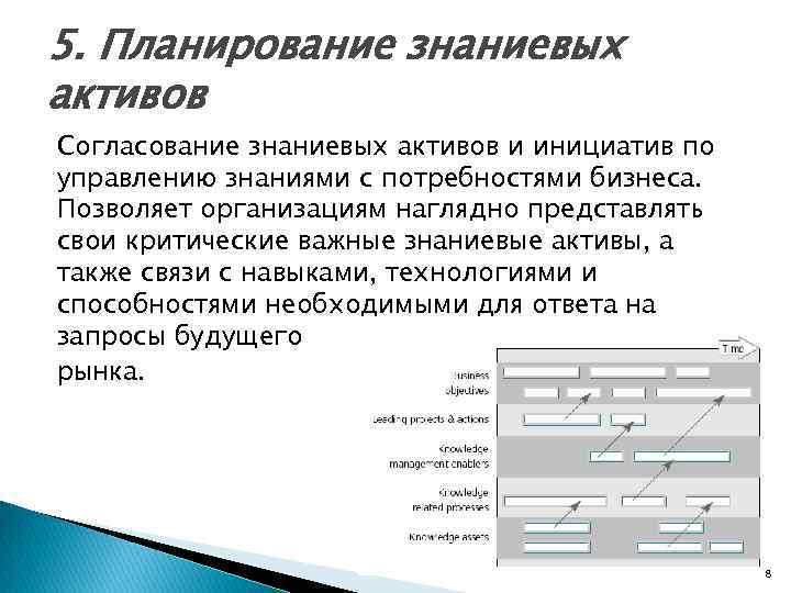 5. Планирование знаниевых активов Согласование знаниевых активов и инициатив по управлению знаниями с потребностями